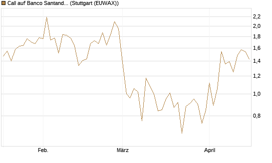Call auf Banco Santander [DZ BANK AG] Chart
