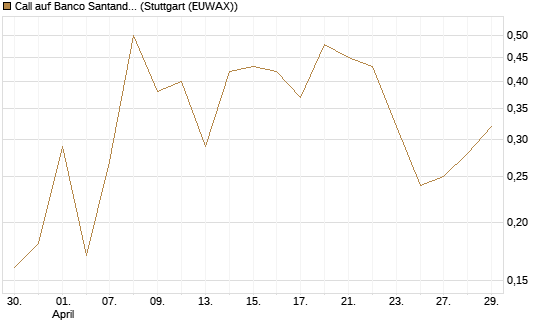 Call auf Banco Santander [DZ BANK AG] Chart