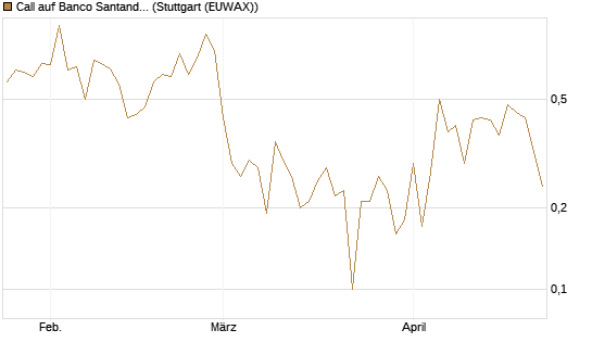 Call auf Banco Santander [DZ BANK AG] Chart