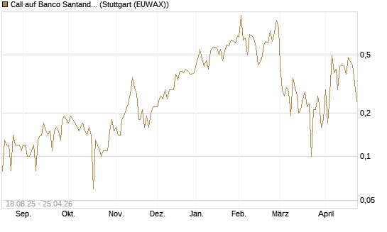 Call auf Banco Santander [DZ BANK AG] Chart