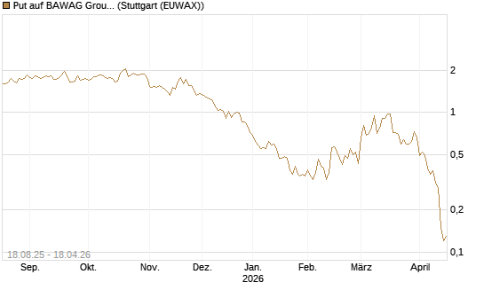 Put auf BAWAG Group AG [DZ BANK AG] Chart