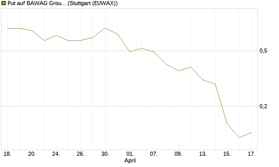 Put auf BAWAG Group AG [DZ BANK AG] Chart