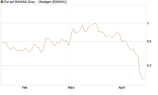 Put auf BAWAG Group AG [DZ BANK AG] Chart