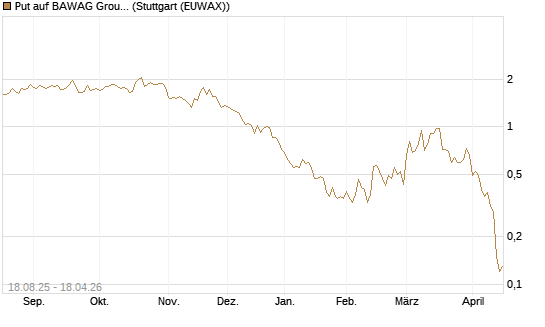 Put auf BAWAG Group AG [DZ BANK AG] Chart