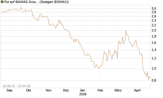 Put auf BAWAG Group AG [DZ BANK AG] Chart