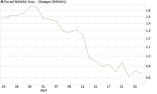 Put auf BAWAG Group AG [DZ BANK AG] Chart