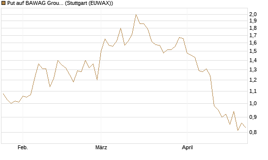 Put auf BAWAG Group AG [DZ BANK AG] Chart
