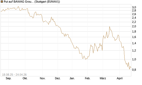 Put auf BAWAG Group AG [DZ BANK AG] Chart