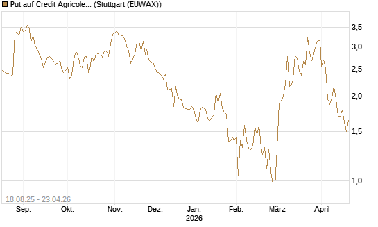 Put auf Credit Agricole [DZ BANK AG] Chart