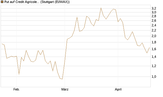 Put auf Credit Agricole [DZ BANK AG] Chart