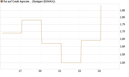 Put auf Credit Agricole [DZ BANK AG] Chart