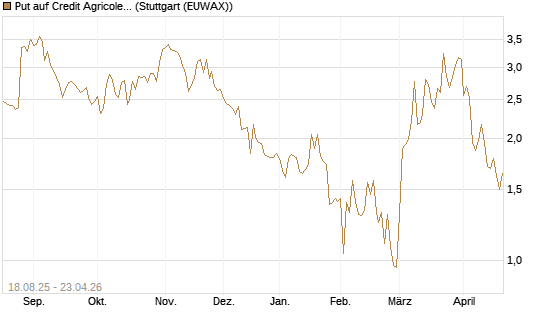 Put auf Credit Agricole [DZ BANK AG] Chart