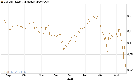 Call auf Fraport [DZ BANK AG] Chart