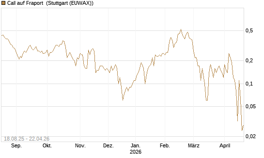 Call auf Fraport [DZ BANK AG] Chart