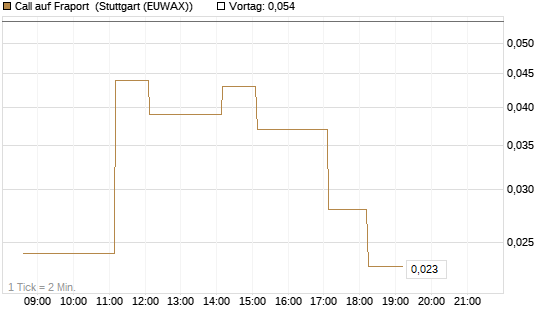 Call auf Fraport [DZ BANK AG] Chart