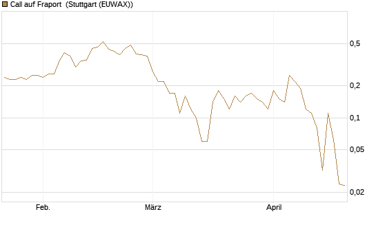 Call auf Fraport [DZ BANK AG] Chart