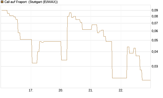 Call auf Fraport [DZ BANK AG] Chart