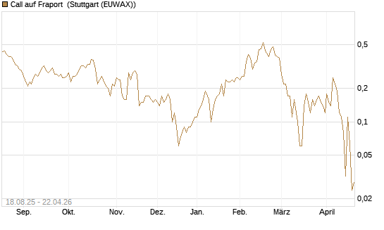 Call auf Fraport [DZ BANK AG] Chart
