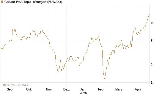 Call auf PVA Tepla [DZ BANK AG] Chart