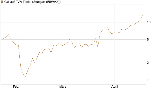 Call auf PVA Tepla [DZ BANK AG] Chart
