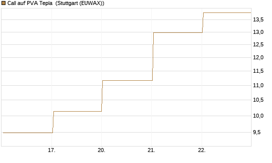 Call auf PVA Tepla [DZ BANK AG] Chart