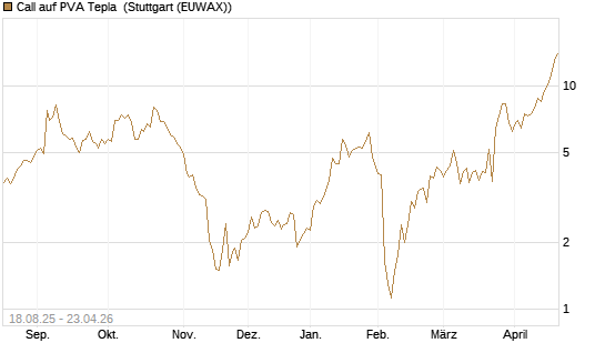 Call auf PVA Tepla [DZ BANK AG] Chart