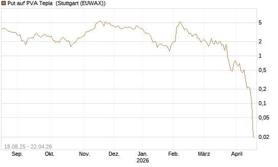 Put auf PVA Tepla [DZ BANK AG] Chart