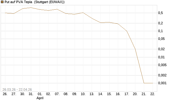 Put auf PVA Tepla [DZ BANK AG] Chart