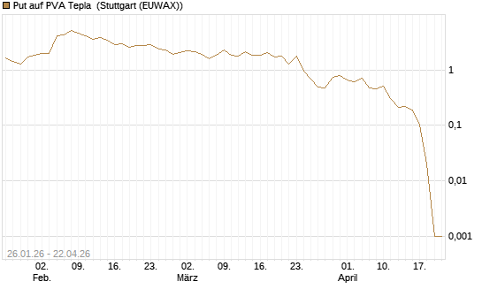 Put auf PVA Tepla [DZ BANK AG] Chart