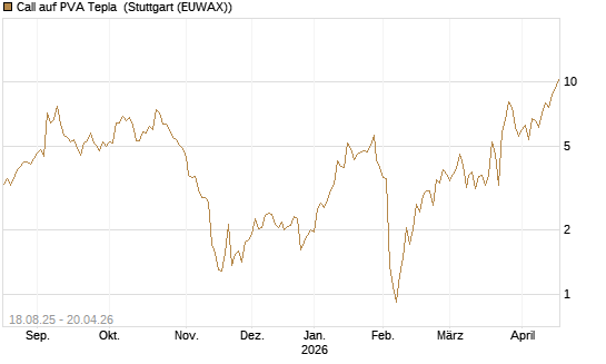 Call auf PVA Tepla [DZ BANK AG] Chart
