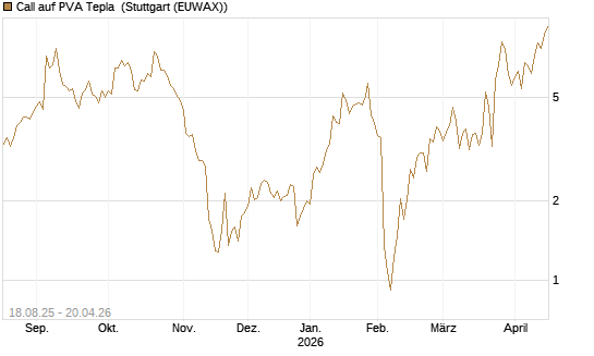 Call auf PVA Tepla [DZ BANK AG] Chart