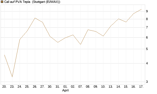 Call auf PVA Tepla [DZ BANK AG] Chart