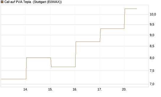 Call auf PVA Tepla [DZ BANK AG] Chart