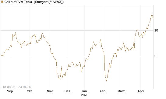 Call auf PVA Tepla [DZ BANK AG] Chart