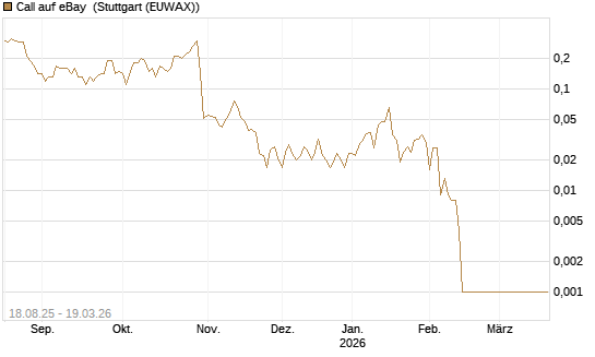 Call auf eBay [BNP Paribas Emissions- und Handelsges.] Chart