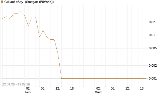 Call auf eBay [BNP Paribas Emissions- und Handelsges.] Chart