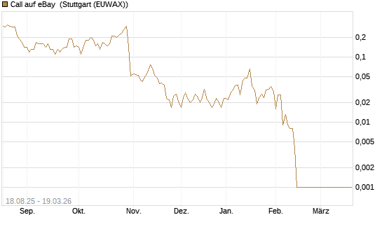 Call auf eBay [BNP Paribas Emissions- und Handelsges.] Chart