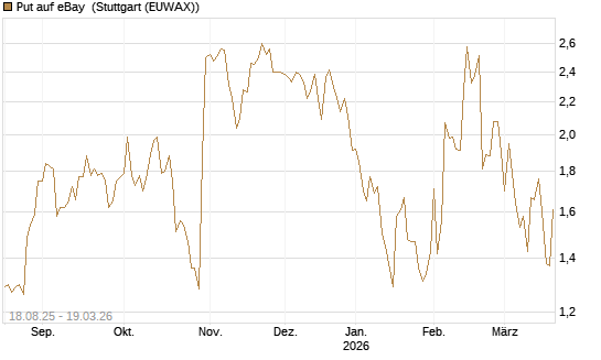 Put auf eBay [BNP Paribas Emissions- und Handelsges.] Chart
