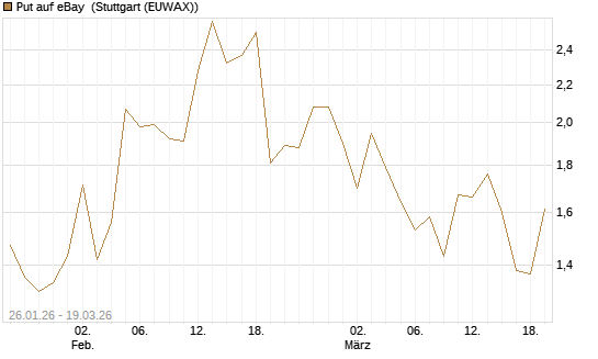 Put auf eBay [BNP Paribas Emissions- und Handelsges.] Chart
