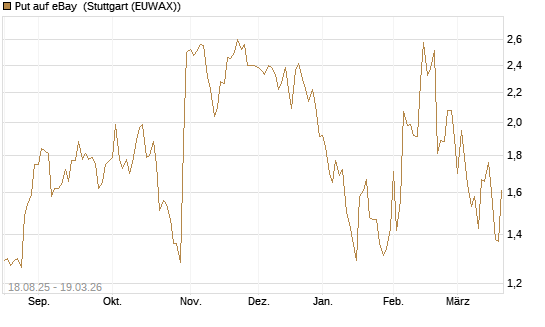 Put auf eBay [BNP Paribas Emissions- und Handelsges.] Chart