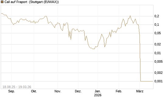 Call auf Fraport [BNP Paribas Emissions- und Handelsges.] Chart