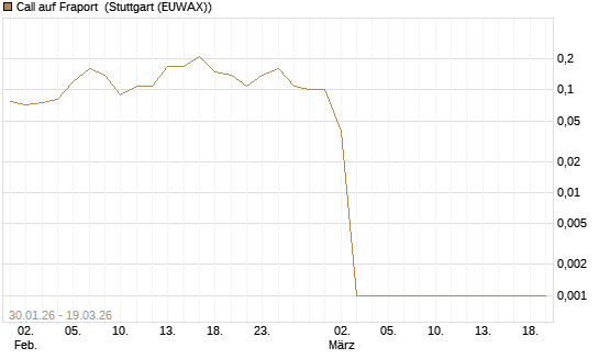 Call auf Fraport [BNP Paribas Emissions- und Handelsges.] Chart