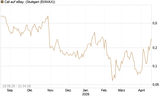 Call auf eBay [BNP Paribas Emissions- und Handelsges.] Chart