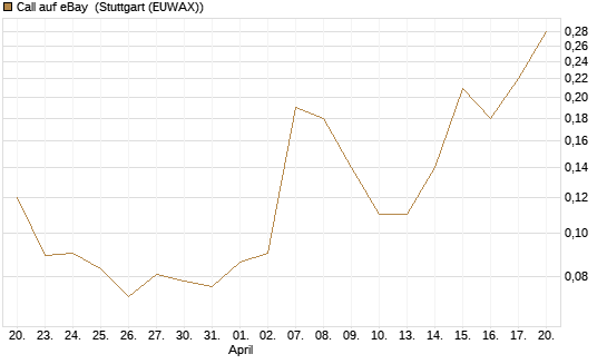 Call auf eBay [BNP Paribas Emissions- und Handelsges.] Chart