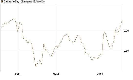 Call auf eBay [BNP Paribas Emissions- und Handelsges.] Chart