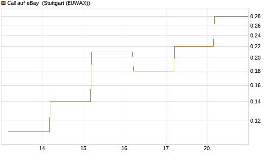 Call auf eBay [BNP Paribas Emissions- und Handelsges.] Chart