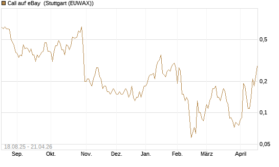 Call auf eBay [BNP Paribas Emissions- und Handelsges.] Chart