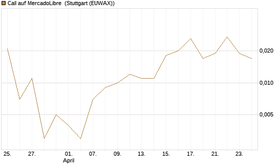 Call auf MercadoLibre [BNP Paribas Emissions- und Handelsges.] Chart