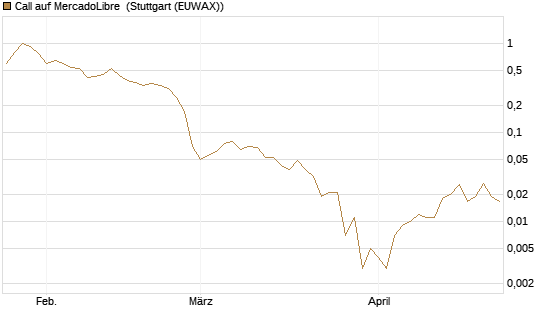 Call auf MercadoLibre [BNP Paribas Emissions- und Handelsges.] Chart