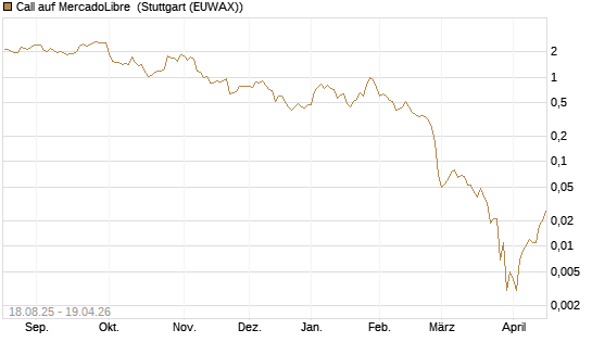 Call auf MercadoLibre [BNP Paribas Emissions- und Handelsges.] Chart